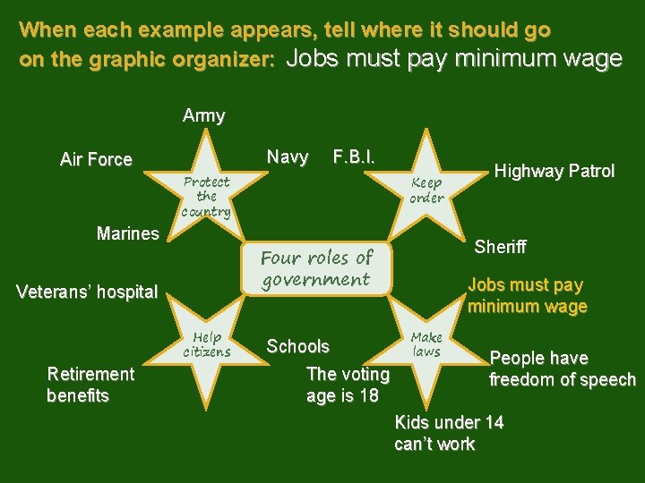 When each example appears, tell where it should go on the graphic organizer: Jobs