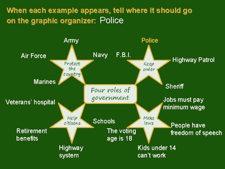 When each example appears, tell where it should go on the graphic organizer: Police