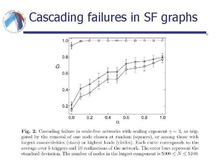Cascading failures in SF graphs Cascading failures in SF graphs