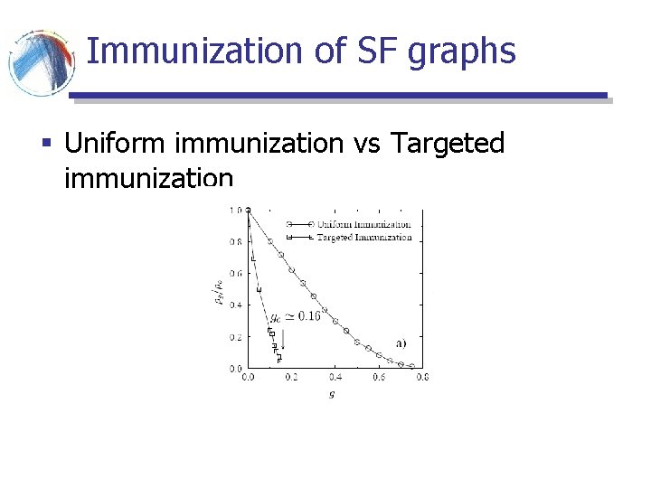 Immunization of SF graphs § Uniform immunization vs Targeted immunization Immunization of SF graphs § Uniform immunization vs Targeted immunization