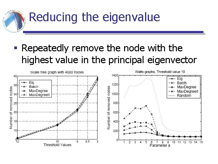 Reducing the eigenvalue § Repeatedly remove the node with the highest value in the Reducing the eigenvalue § Repeatedly remove the node with the highest value in the