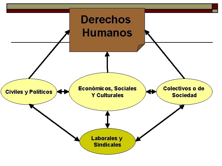 Derechos Humanos Civiles y Políticos Económicos, Sociales Y Culturales Laborales y Sindicales Colectivos o