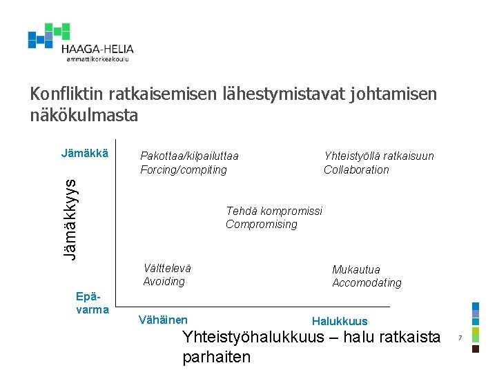 Konfliktin ratkaisemisen lähestymistavat johtamisen näkökulmasta Pakottaa/kilpailuttaa Forcing/compiting Jämäkkyys Jämäkkä Tehdä kompromissi Compromising Välttelevä Avoiding