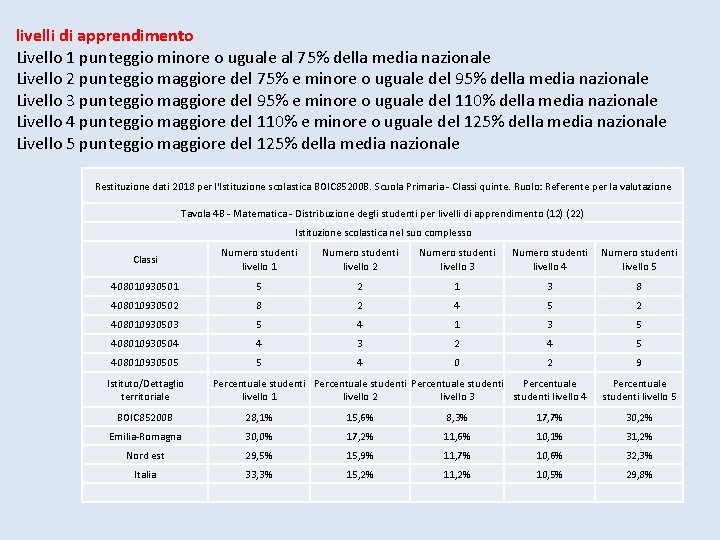 livelli di apprendimento Livello 1 punteggio minore o uguale al 75% della media nazionale