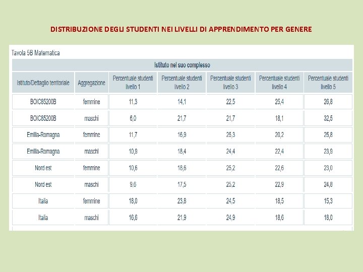 DISTRIBUZIONE DEGLI STUDENTI NEI LIVELLI DI APPRENDIMENTO PER GENERE 