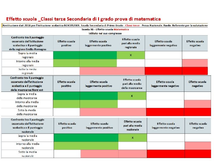 Effetto scuola _Classi terze Secondaria di I grado prova di matematica 