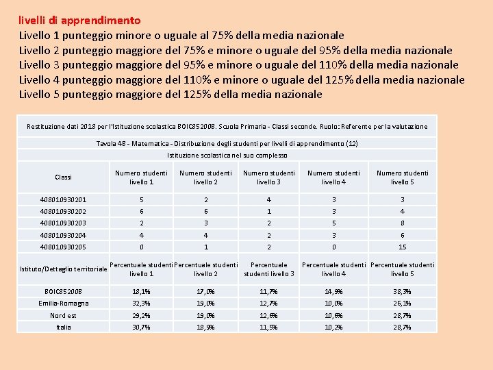 livelli di apprendimento Livello 1 punteggio minore o uguale al 75% della media nazionale