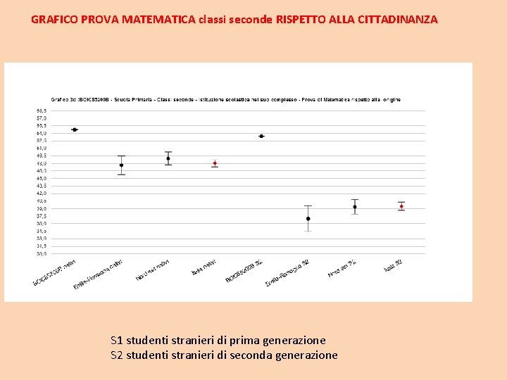 GRAFICO PROVA MATEMATICA classi seconde RISPETTO ALLA CITTADINANZA S 1 studenti stranieri di prima