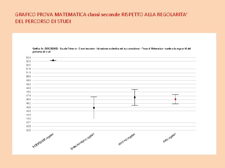 GRAFICO PROVA MATEMATICA classi seconde RISPETTO ALLA REGOLARITA’ DEL PERCORSO DI STUDI 