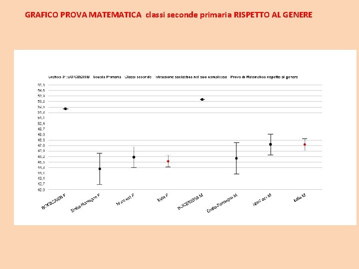 GRAFICO PROVA MATEMATICA classi seconde primaria RISPETTO AL GENERE 