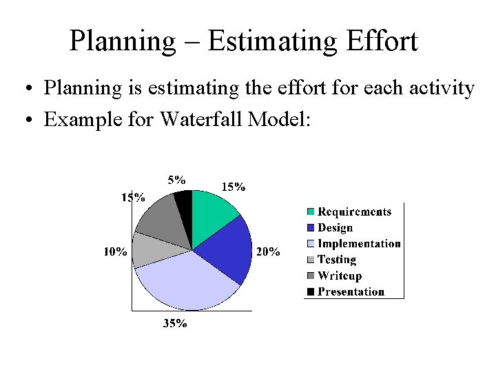 Planning – Estimating Effort • Planning is estimating the effort for each activity •