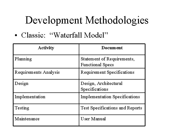 Development Methodologies • Classic: “Waterfall Model” Activity Document Planning Statement of Requirements, Functional Specs