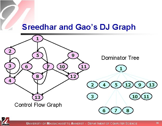 Sreedhar and Gao’s DJ Graph 1 2 3 4 5 6 9 7 10