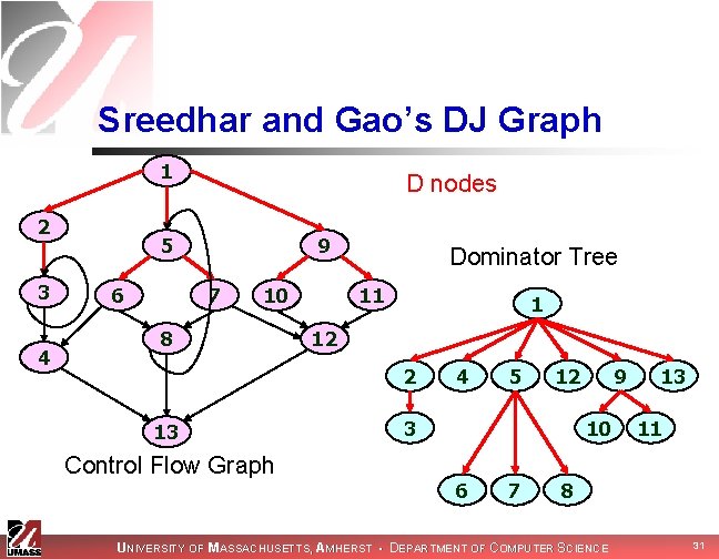 Sreedhar and Gao’s DJ Graph 1 2 3 4 D nodes 5 6 9