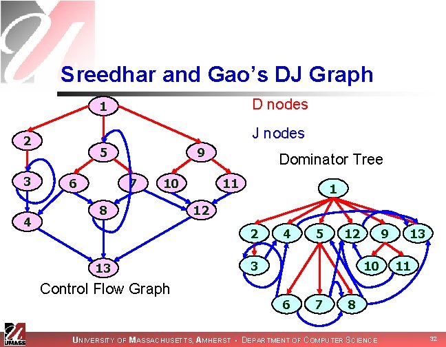 Sreedhar and Gao’s DJ Graph D nodes 1 J nodes 2 3 4 5