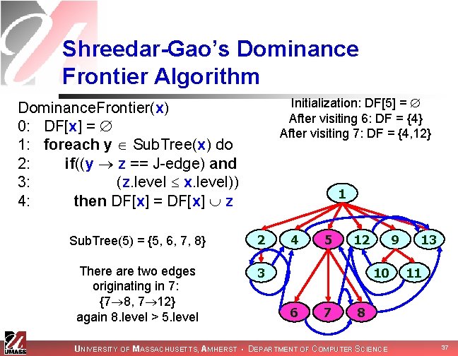 Shreedar-Gao’s Dominance Frontier Algorithm Initialization: DF[5] = After visiting 6: DF = {4} After