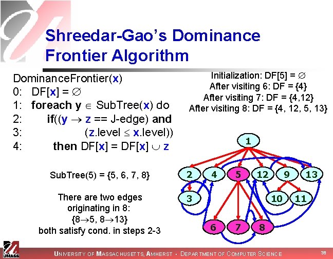 Shreedar-Gao’s Dominance Frontier Algorithm Dominance. Frontier(x) 0: DF[x] = 1: foreach y Sub. Tree(x)