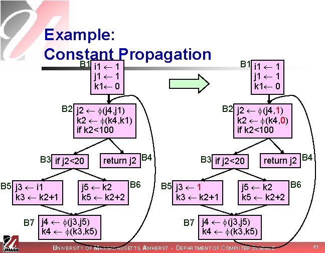 Example: Constant Propagation B 1 i 1 1 j 1 1 k 1 0