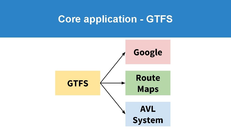 Core application - GTFS Core application - GTFS