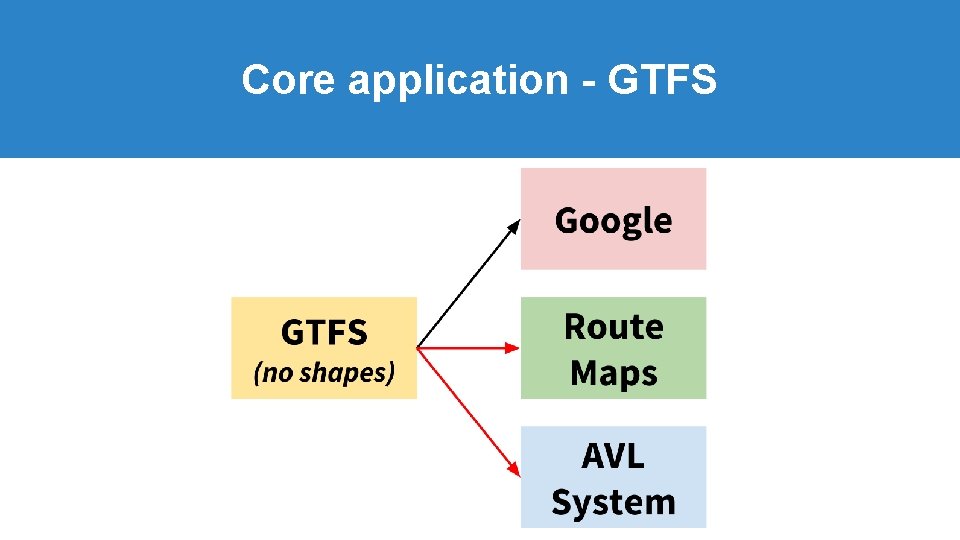 Core application - GTFS Core application - GTFS