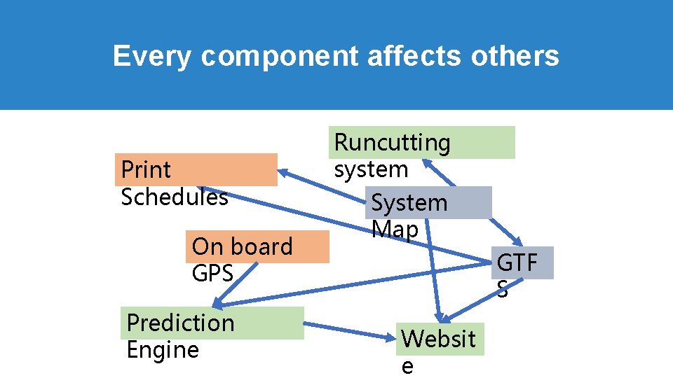 Every component affects others Print Schedules On board GPS Prediction Engine Runcutting system System Every component affects others Print Schedules On board GPS Prediction Engine Runcutting system System