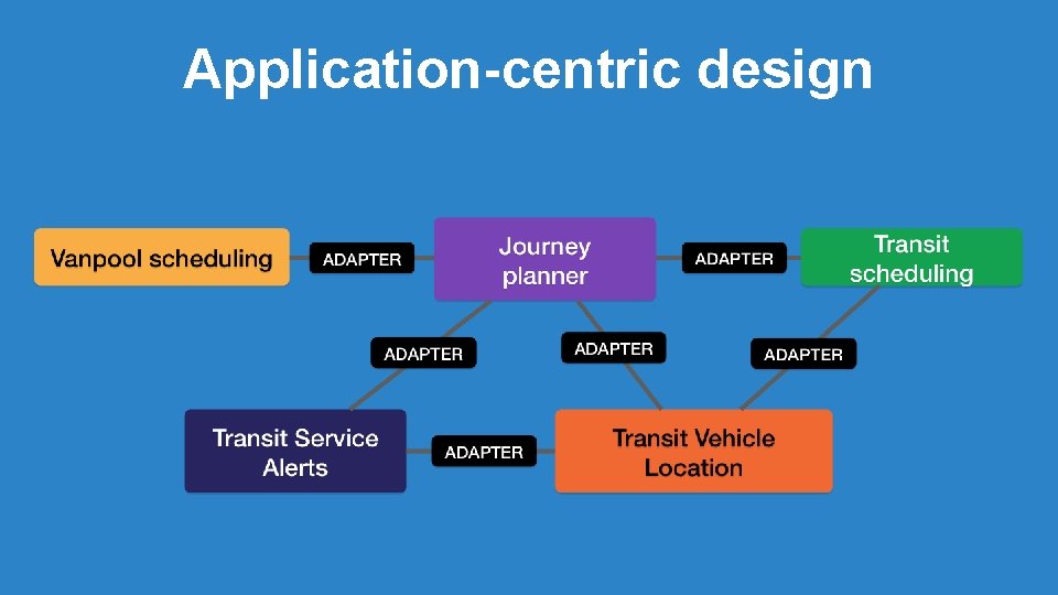 Application-centric design Application-centric design