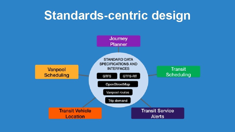 Standards-centric design Standards-centric design