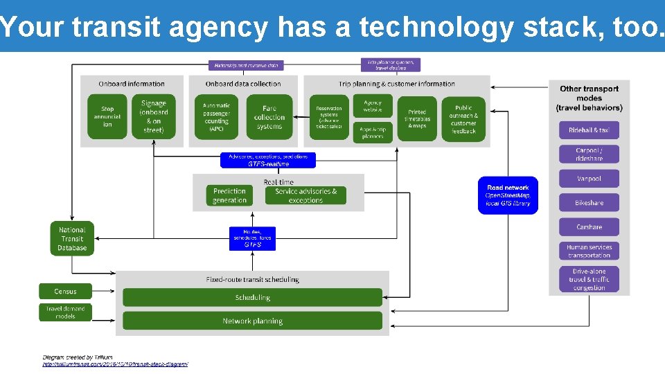 Your transit agency has a technology stack, too. Your transit agency has a technology stack, too.