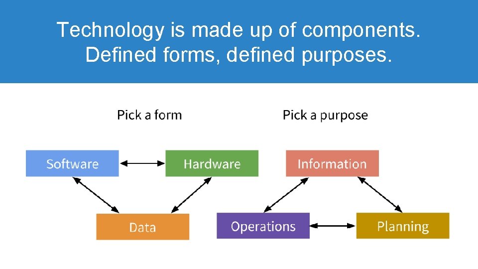 Technology is made up of components. Defined forms, defined purposes. Technology is made up of components. Defined forms, defined purposes.