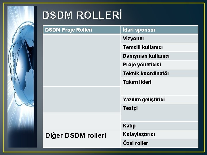 DSDM ROLLERİ DSDM Proje Rolleri İdari sponsor Vizyoner Temsili kullanıcı Danışman kullanıcı Proje yöneticisi