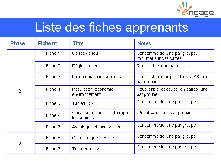 Liste des fiches apprenants Phase 2 Fiche n° Titre Notes Fiche 1 Cartes de