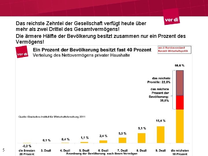 Das reichste Zehntel der Gesellschaft verfügt heute über mehr als zwei Drittel des Gesamtvermögens! Das reichste Zehntel der Gesellschaft verfügt heute über mehr als zwei Drittel des Gesamtvermögens!
