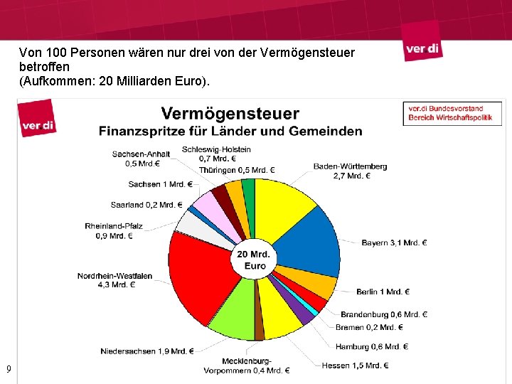 Von 100 Personen wären nur drei von der Vermögensteuer betroffen (Aufkommen: 20 Milliarden Euro). Von 100 Personen wären nur drei von der Vermögensteuer betroffen (Aufkommen: 20 Milliarden Euro).