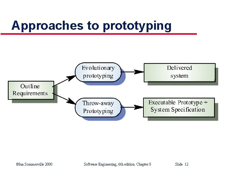 Chapter 8 Software Prototyping Ian Sommerville 2000 Software