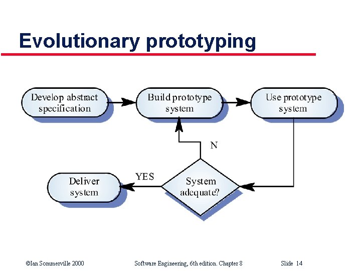 Chapter 8 Software Prototyping Ian Sommerville 2000 Software