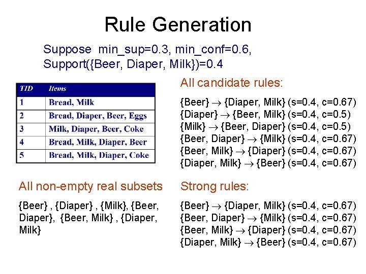 Rule Generation Suppose min_sup=0. 3, min_conf=0. 6, Support({Beer, Diaper, Milk})=0. 4 All candidate rules: