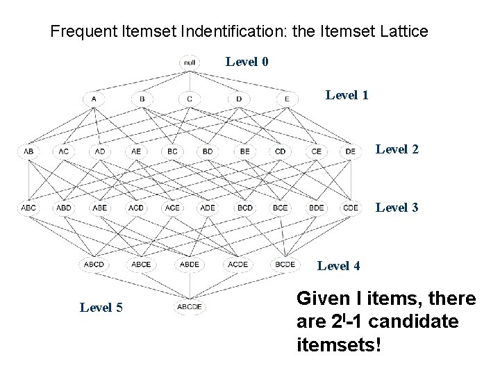 Frequent Itemset Indentification: the Itemset Lattice Level 0 Level 1 Level 2 Level 3