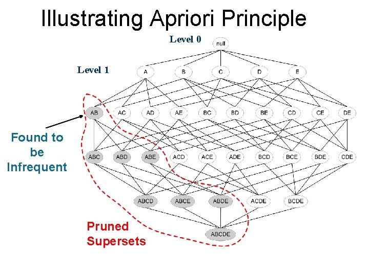 Illustrating Apriori Principle Level 0 Level 1 Found to be Infrequent Pruned Supersets 