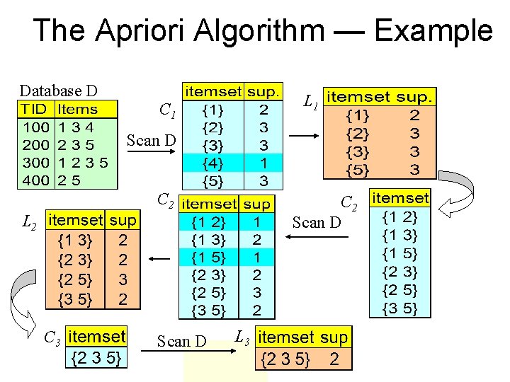 The Apriori Algorithm — Example Database D L 1 C 1 Scan D C