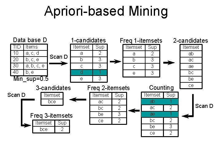 Apriori-based Mining Data base D TID 10 20 30 40 Items a, c, d