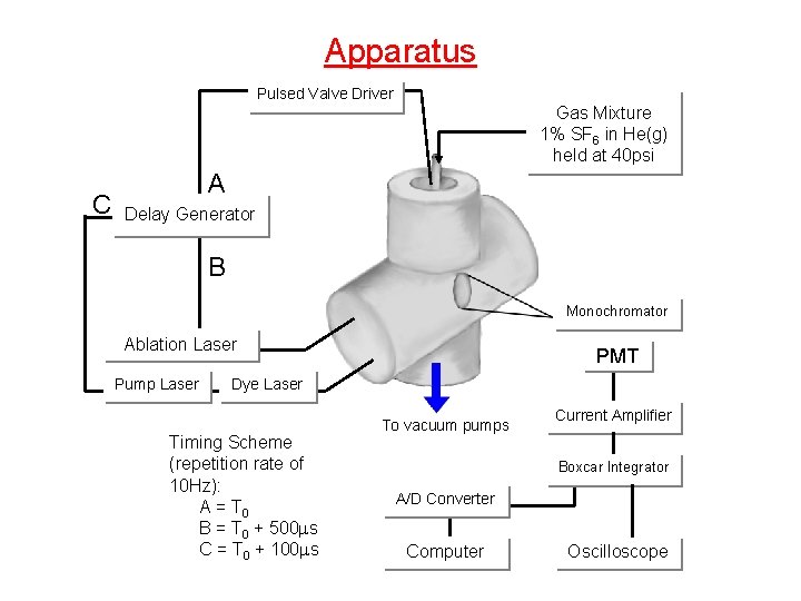 Apparatus Pulsed Valve Driver C Gas Mixture 1% SF 6 in He(g) held at