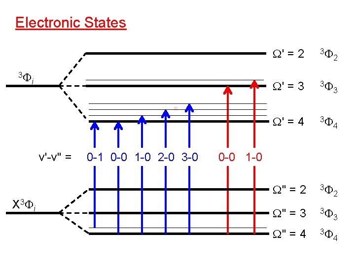 Electronic States 3 i v'-v'' = X 3 i 0 -1 0 -0 1