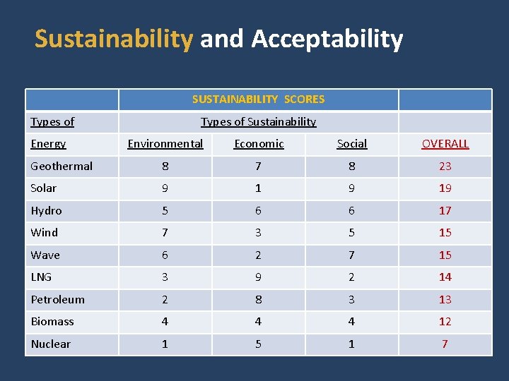 Sustainability and Acceptability SUSTAINABILITY SCORES Types of Energy Types of Sustainability Environmental Economic Social