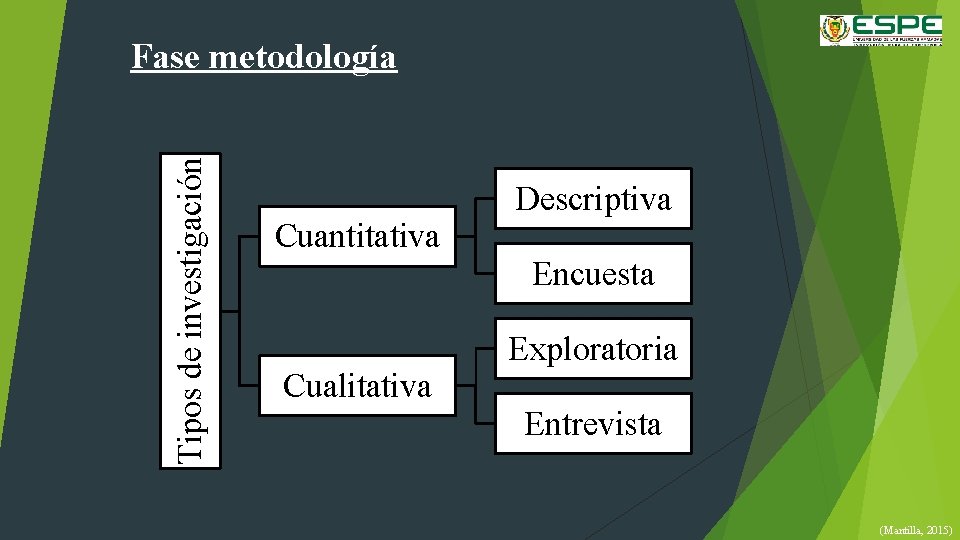 Tipos de investigación Fase metodología Cuantitativa Cualitativa Descriptiva Encuesta Exploratoria Entrevista (Mantilla, 2015) 