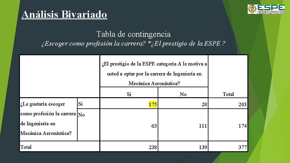 Análisis Bivariado Tabla de contingencia ¿Escoger como profesión la carrera? *¿El prestigio de la