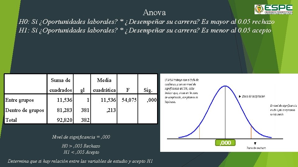 Anova H 0: Si ¿Oportunidades laborales? * ¿Desempeñar su carrera? Es mayor al 0.