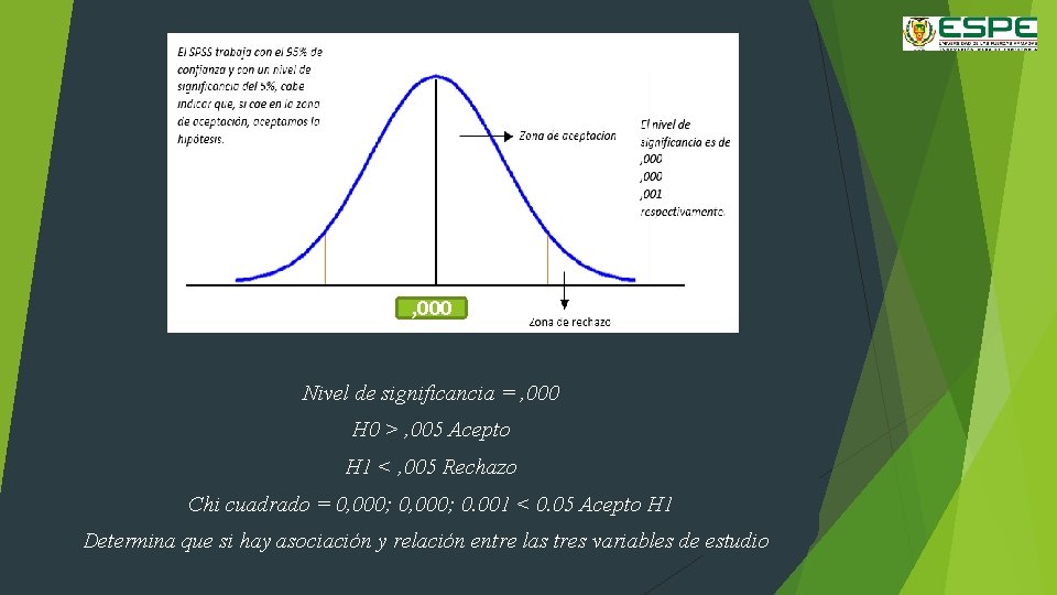 , 000 Nivel de significancia = , 000 H 0 > , 005 Acepto