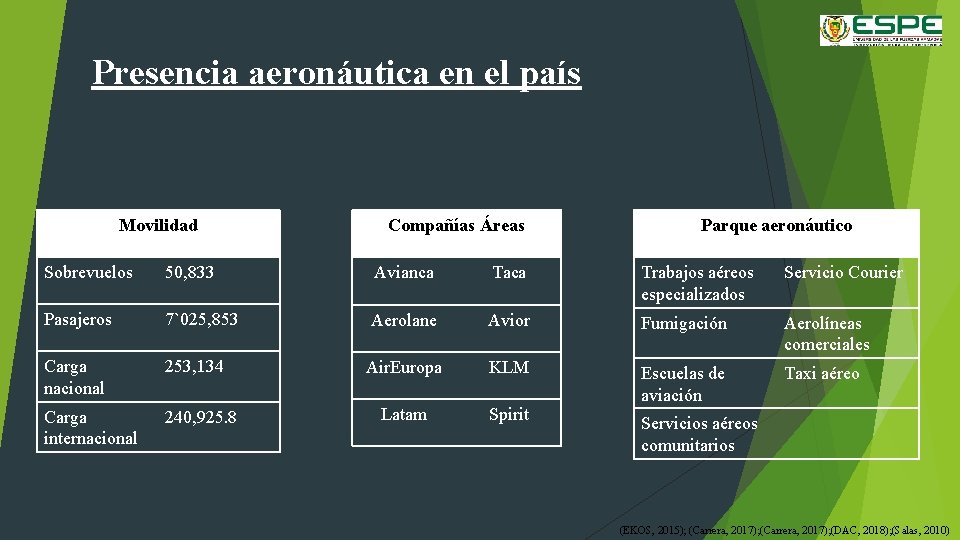 Presencia aeronáutica en el país Movilidad Compañías Áreas Parque aeronáutico Sobrevuelos 50, 833 Avianca