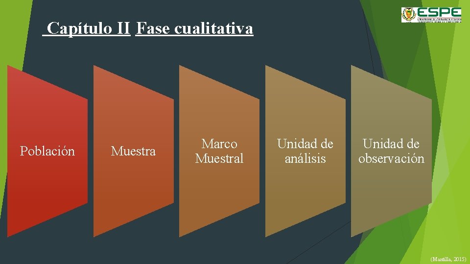 Capítulo II Fase cualitativa Población Muestra Marco Muestral Unidad de análisis Unidad de observación