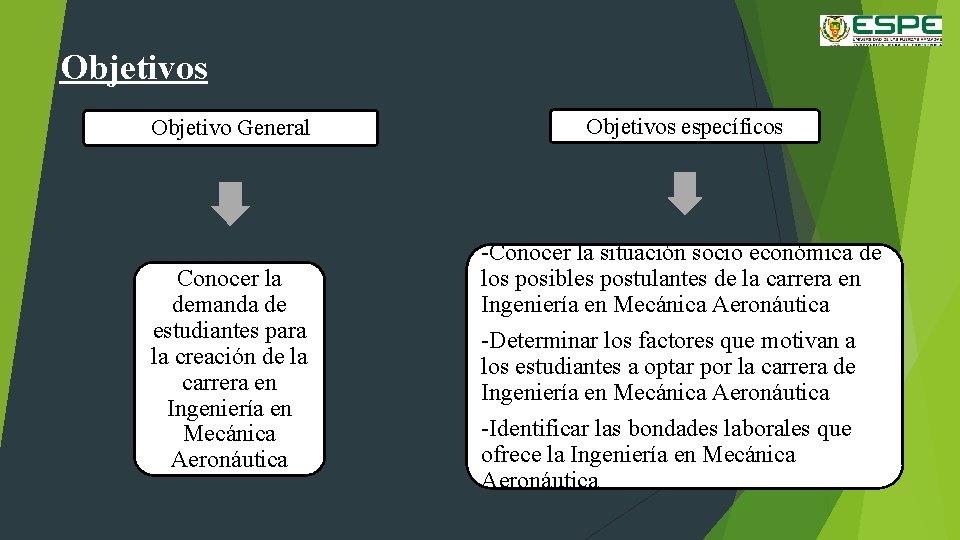 Objetivos Objetivo General Objetivos específicos Conocer la demanda de estudiantes para la creación de